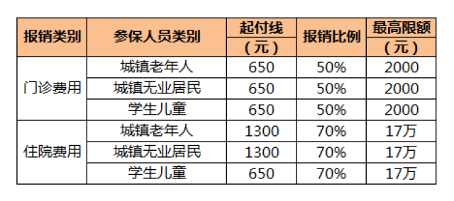 新农合报销比例