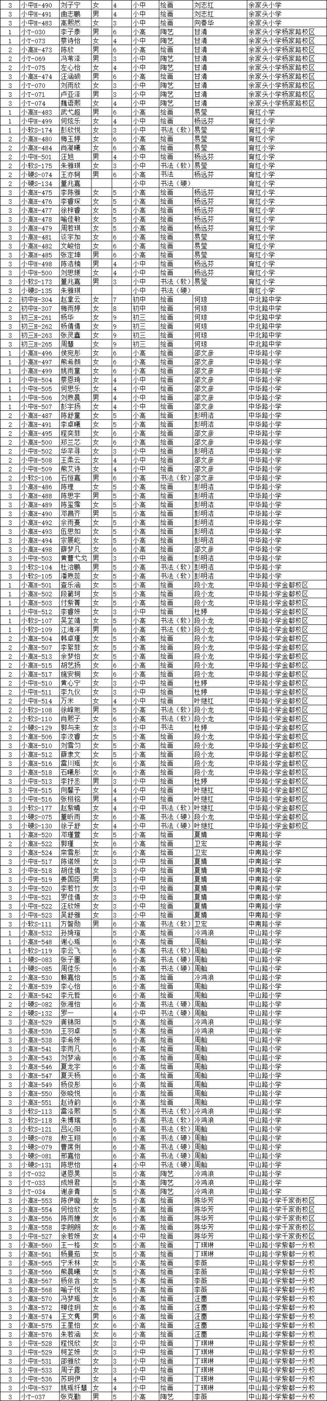 2017年武汉优秀艺术小人才比赛获奖名单