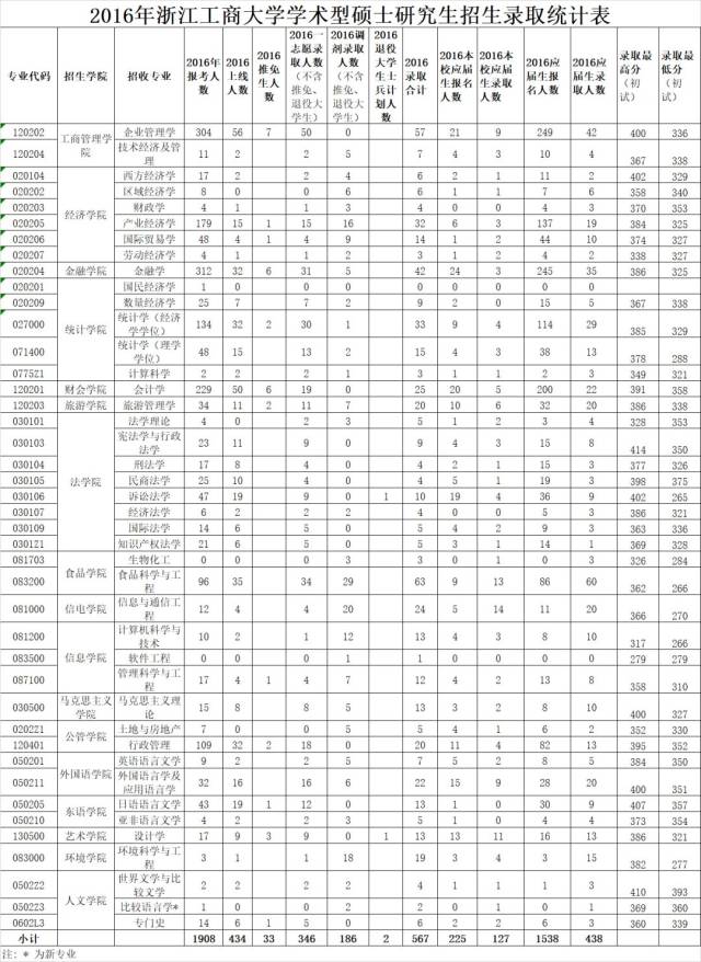 浙江工商大学2018年考研成绩今日开始查询!