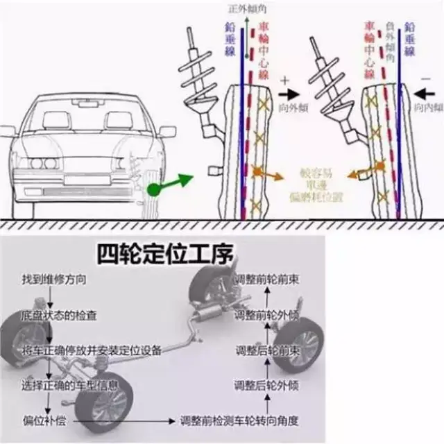 跑偏就做四轮定位? 别再被黑心修车店忽悠了!