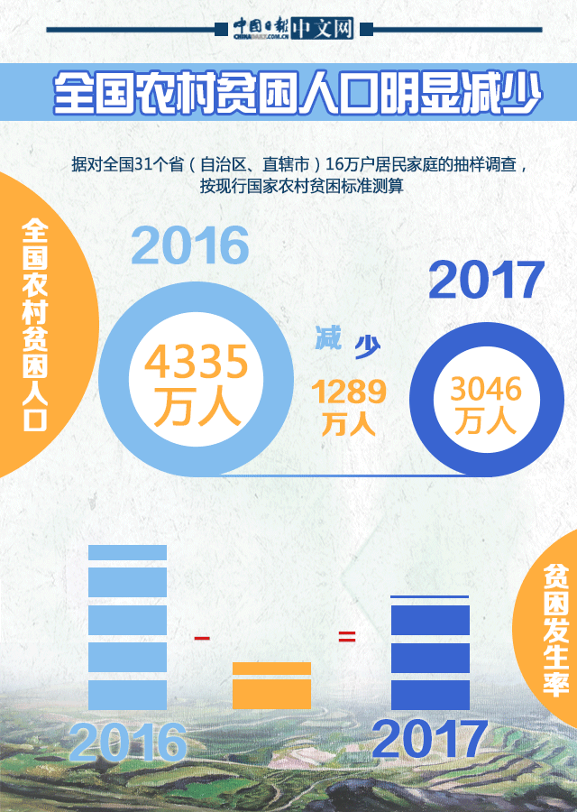 动图| 2017农村脱贫工作成绩亮眼 农村贫困人口减少1289万!
