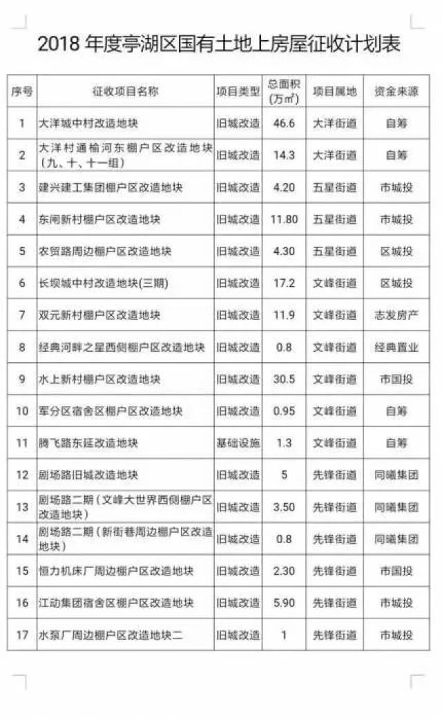 盐城亭湖区拆迁计划表最新出炉,看看有你家没?