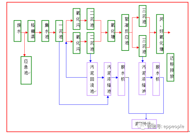 氧化沟工艺及常见问题,解决方案