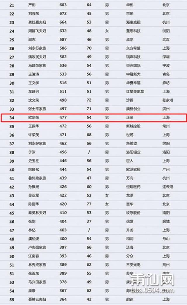 中国最有钱的1000人,这2个莆田人上榜!