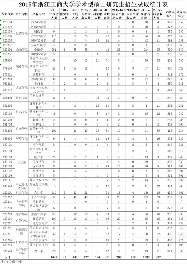 浙江工商大学2018年考研成绩今日开始查询!