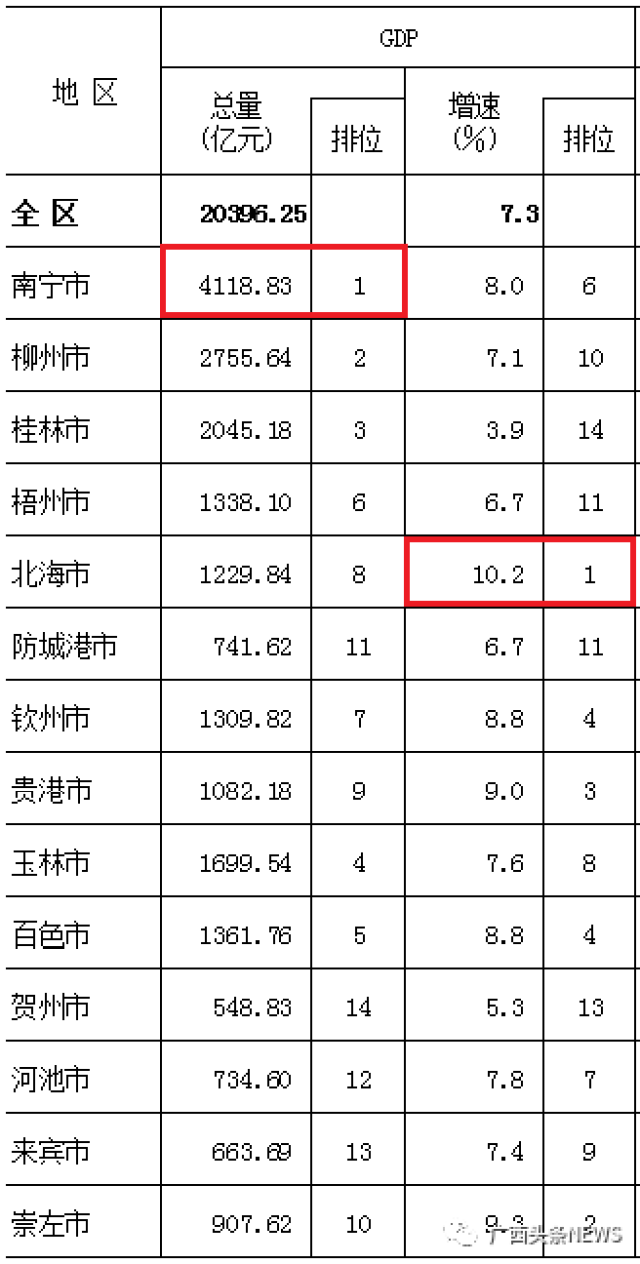 广西梧州2025年gdp预算_2018年上半年广西各市GDP增速排行榜