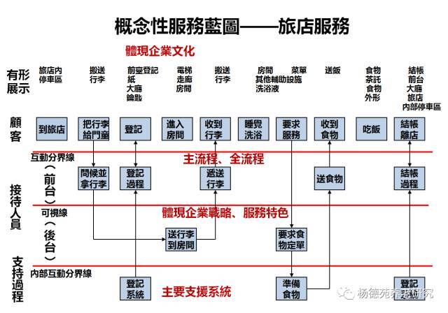 下图是饭店的模式举例,概念性服务蓝图,我们说了这么久了,其实就是在