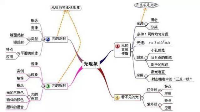 初中物理所有章节的思维导图,为孩子收藏!