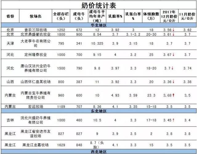 全国各地奶价一览表:原奶价格略有下降