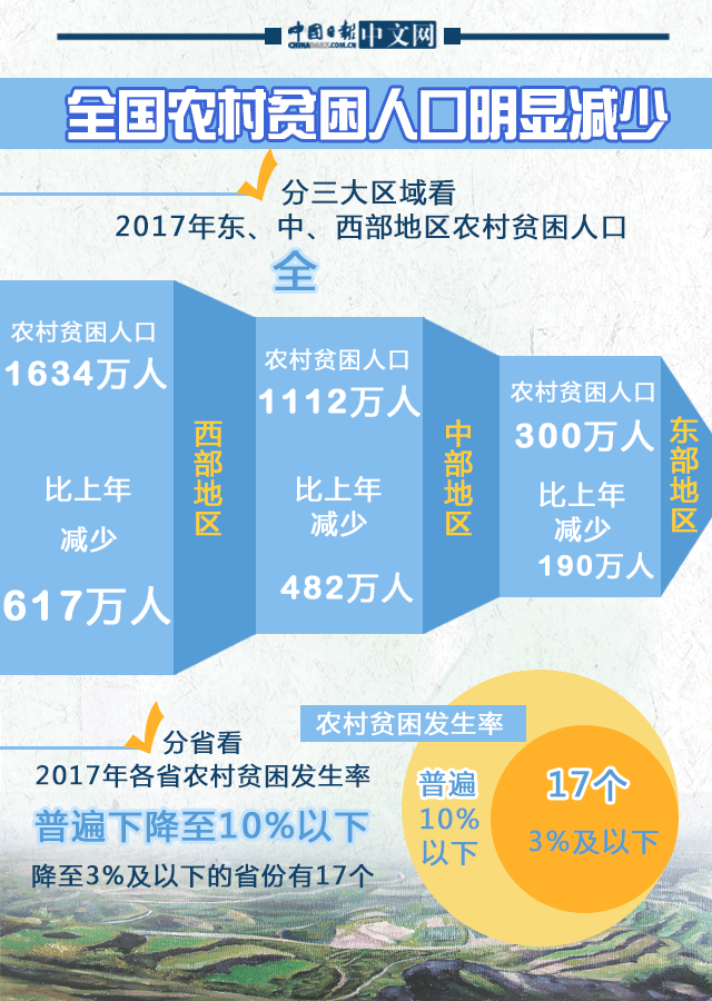 动图| 2017农村脱贫工作成绩亮眼 农村贫困人口减少1289万!
