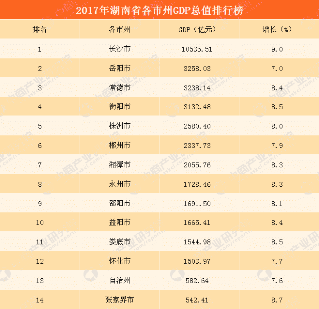 2021年湖南各市gdp