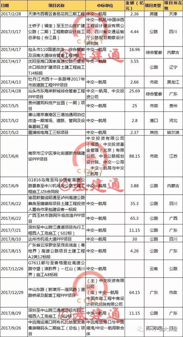 【必知】中国最大四家建筑央企2017年订单及经营情况大比拼！（详