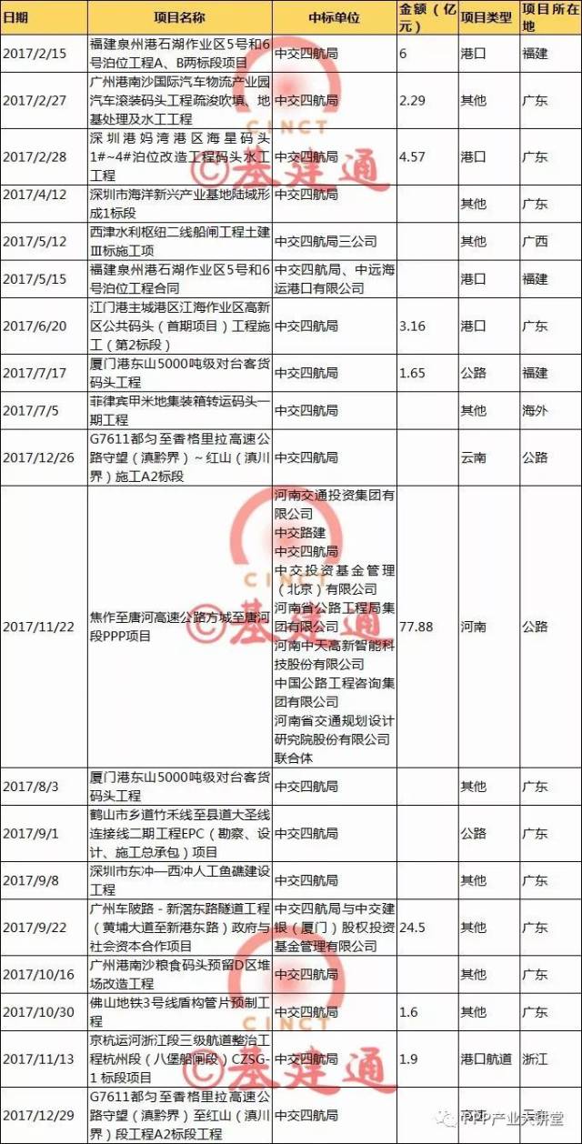 【必知】中国最大四家建筑央企2017年订单及经营情况大比拼！（详