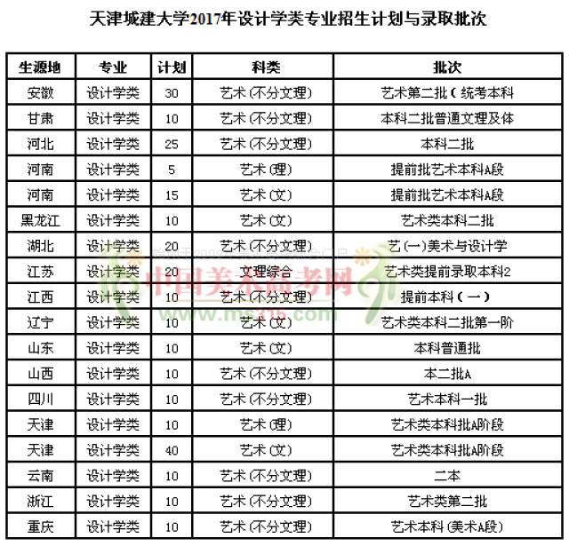 【每日一校】天津城建大学(附2018年招生信息,往年录取情况)