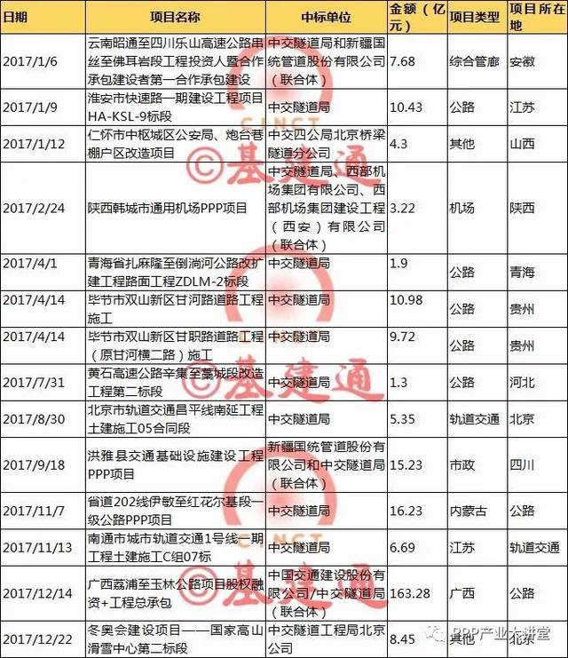 【必知】中国最大四家建筑央企2017年订单及经营情况大比拼！（详