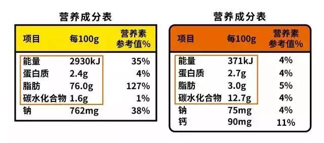 拿到营养成分表,第一件事,看画圈圈的部分 蛋白质,脂肪,碳水化合物