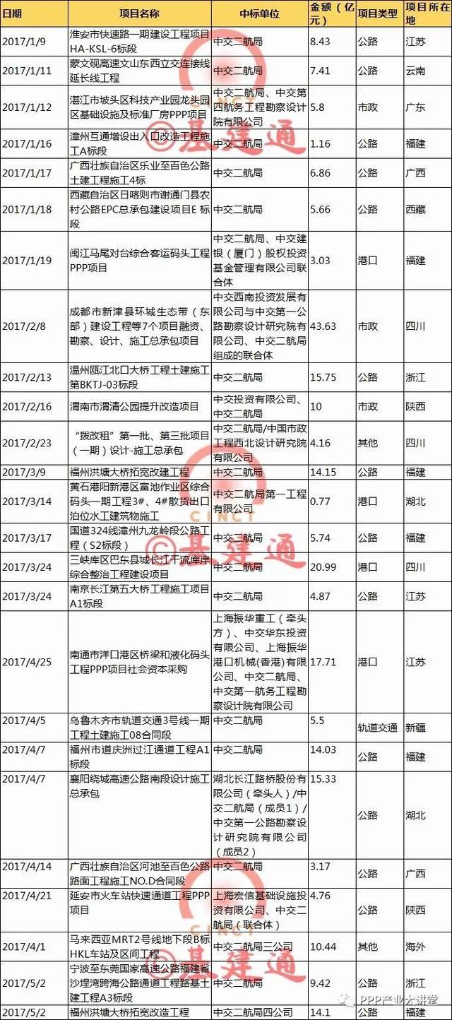 【必知】中国最大四家建筑央企2017年订单及经营情况大比拼！（详
