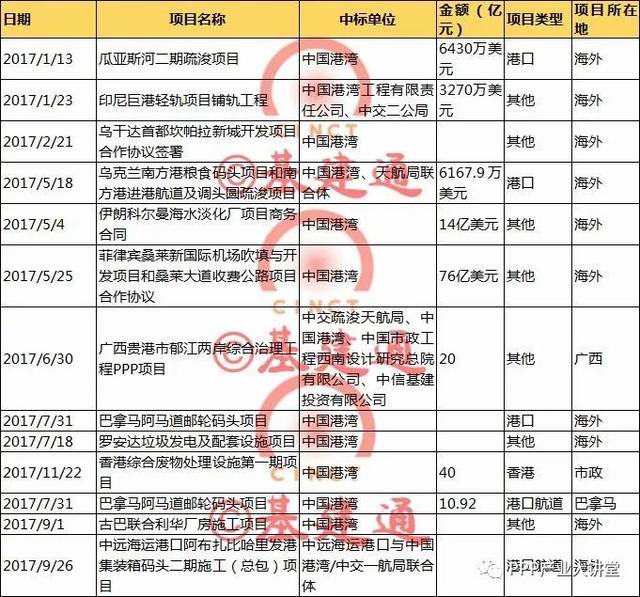 【必知】中国最大四家建筑央企2017年订单及经营情况大比拼！（详