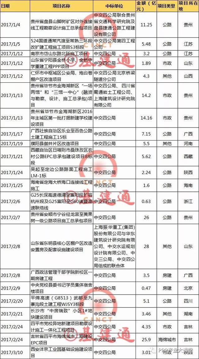 【必知】中国最大四家建筑央企2017年订单及经营情况大比拼！（详