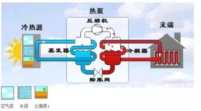 空气源热泵,地源热泵,水源热泵的区别在哪里?