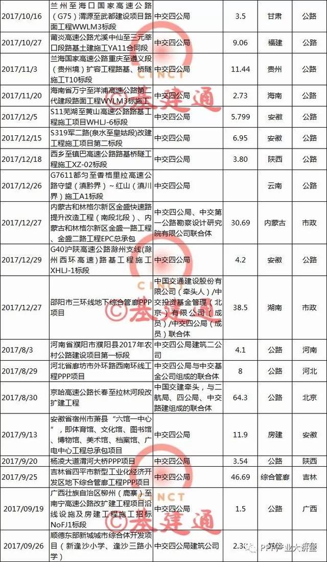 【必知】中国最大四家建筑央企2017年订单及经营情况大比拼！（详