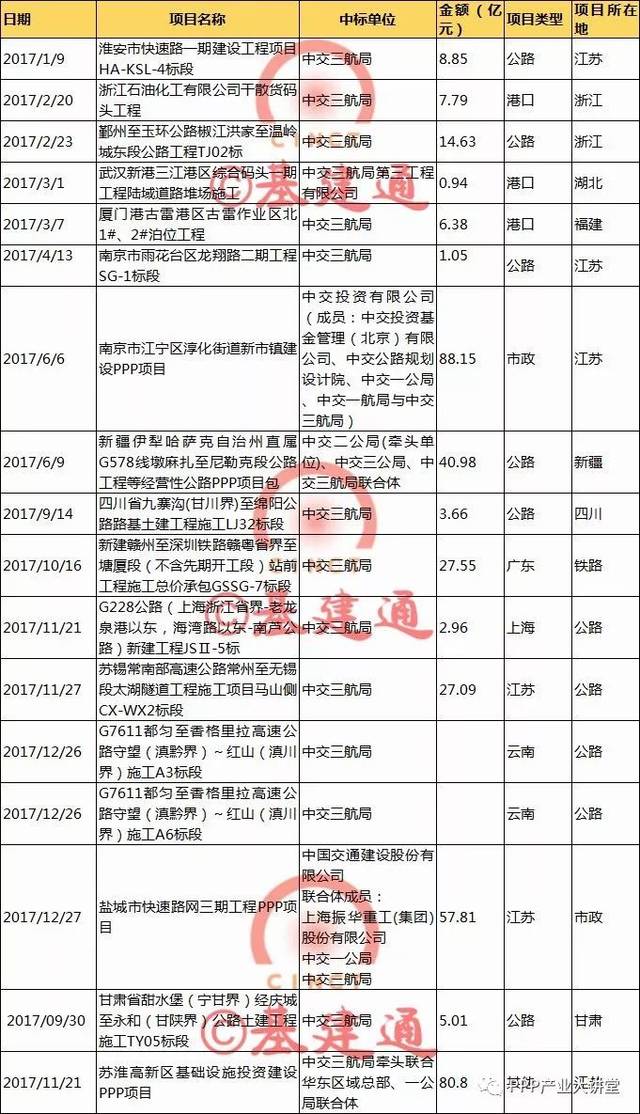 【必知】中国最大四家建筑央企2017年订单及经营情况大比拼！（详