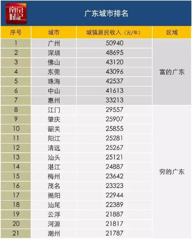 中国哪个省人均gdp最强_中国人均GDP20强城市出炉 苏州第四 北京第八 广州第十