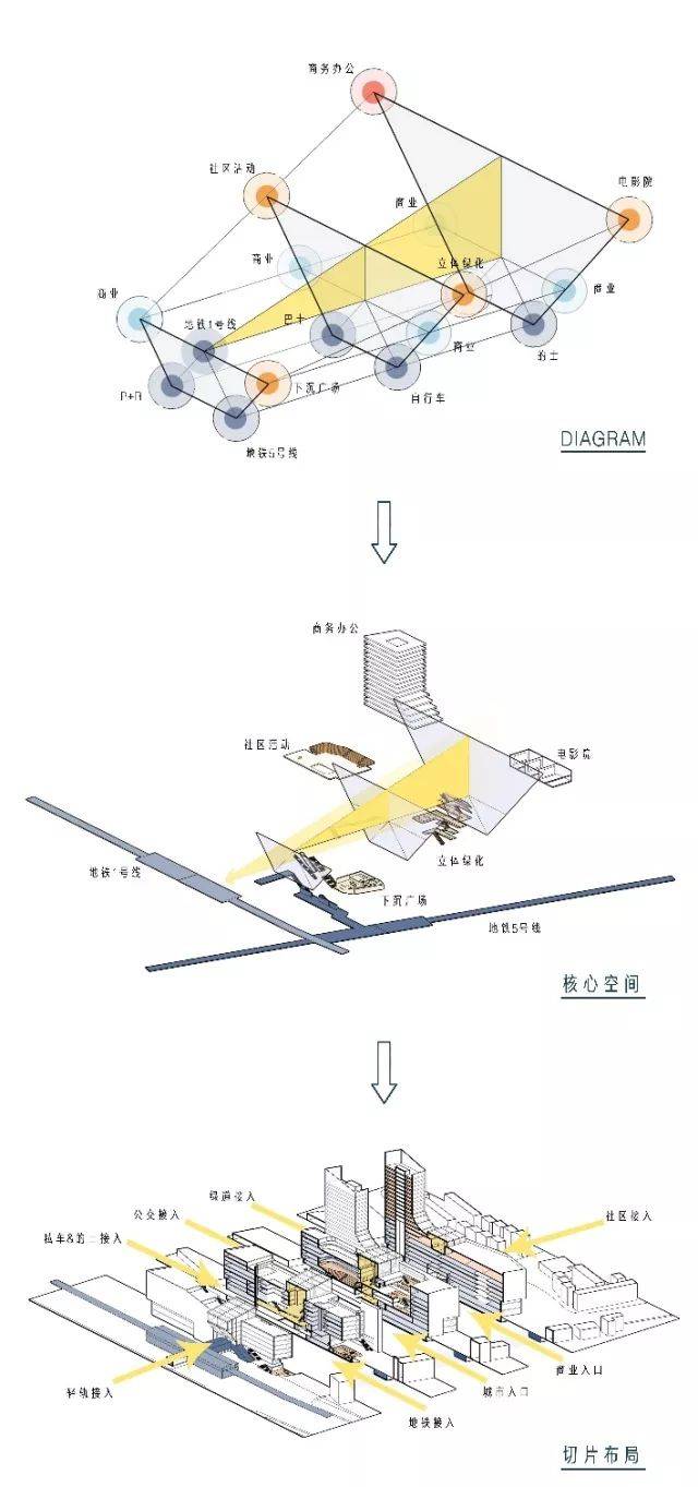 在此基础上重点研究了复合交通与商业,城市空间的交互组织模式,提出了