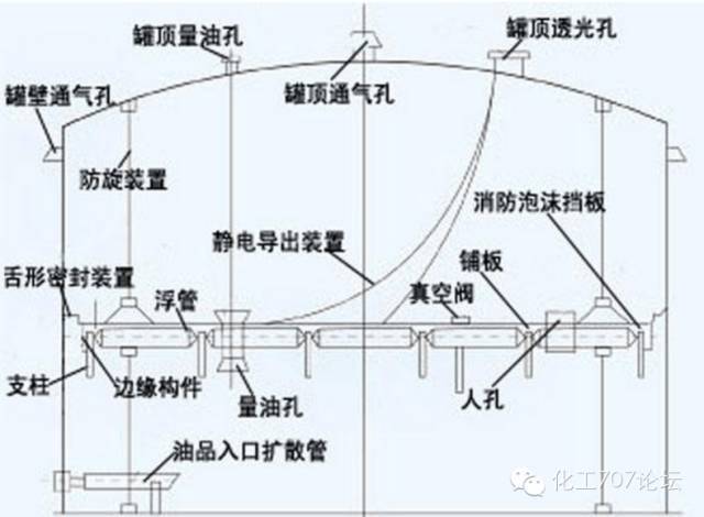 六,内浮顶罐简介 1 内浮顶罐结构特点 内浮顶油罐罐体外形结构与拱顶