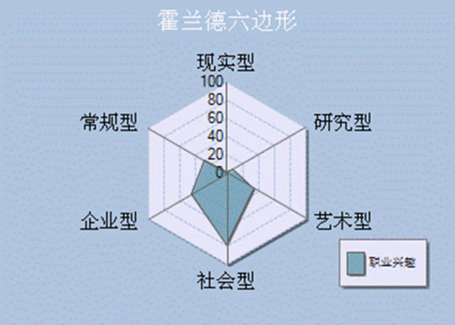 霍兰德职业兴趣测试