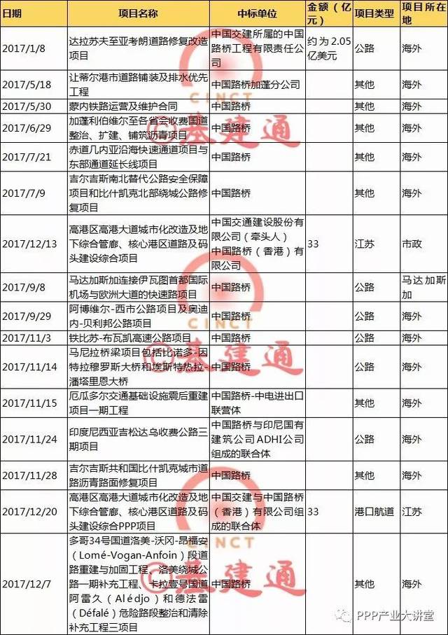 【必知】中国最大四家建筑央企2017年订单及经营情况大比拼！（详