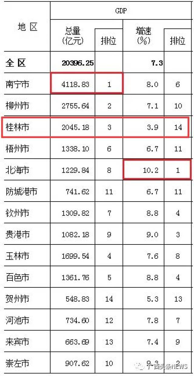 历年柳州和桂林gdp_柳州GDP3053.65亿, 6.4