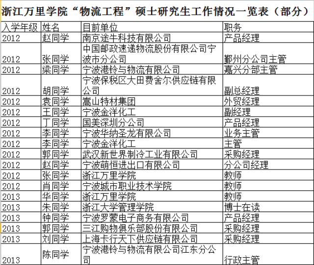 物流工程专业大学排名_美术专业大学排名