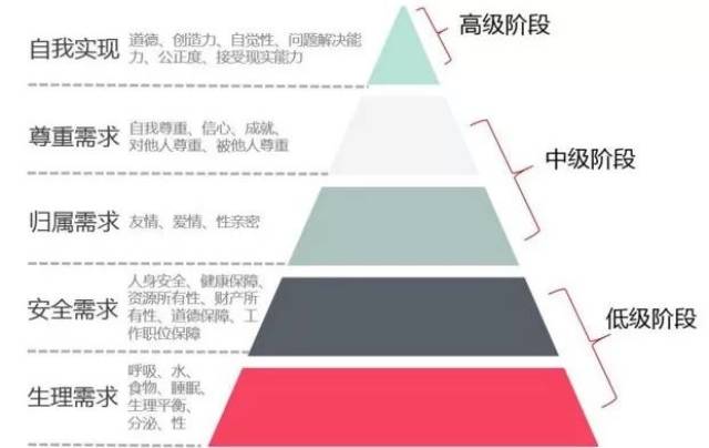 传播学中,有这样一个理论: "马斯洛需要层次理论",即将人的需求划分为