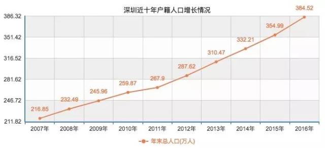 广州福田gdp_深圳为何 GDP 增速下滑 经济结构存在隐患(2)