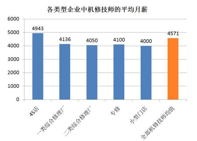 【重磅调查】汽车修理工薪酬福利大揭秘