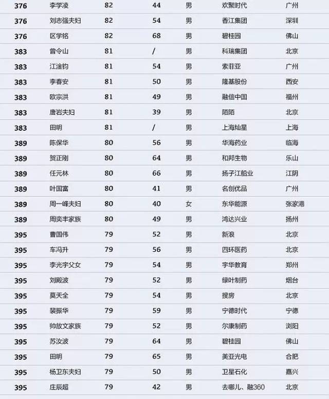 热榜| 永康人在中国富豪榜排名第106位,升金华首富!是谁?