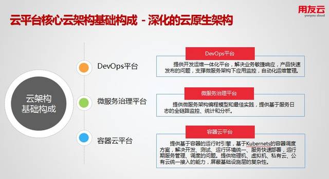 用友云平台,真正的云原生架构,加速云应用落地