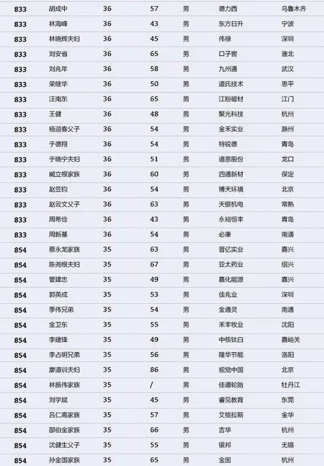 富人榜排名_世界富人榜排名2021(3)