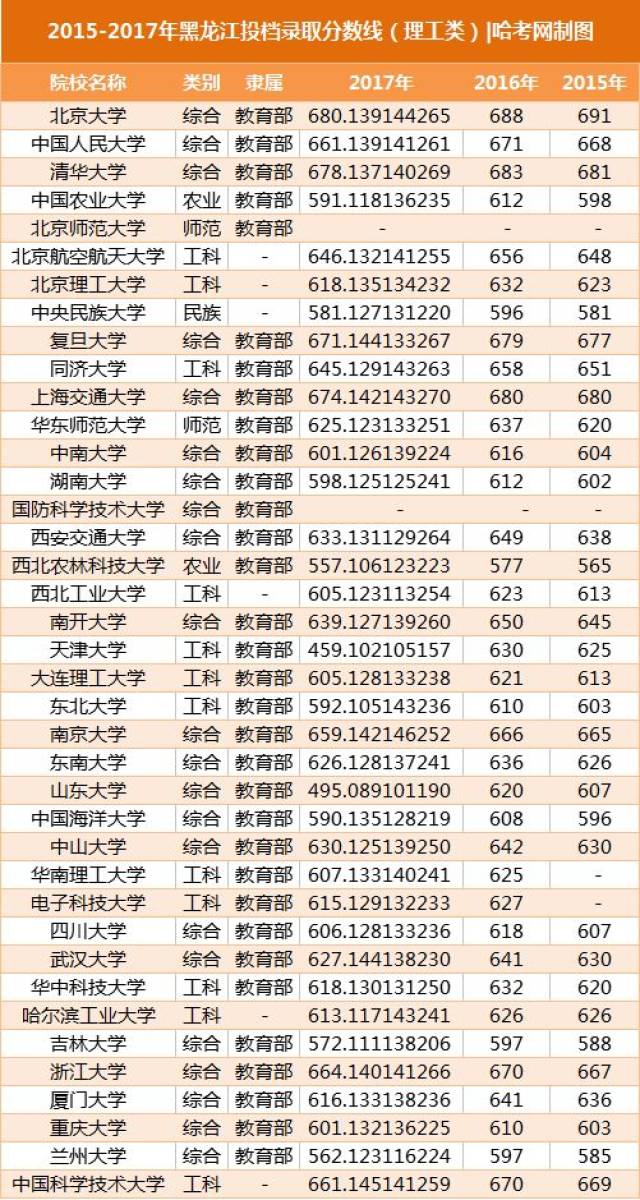 39所985大学2015-2017年黑龙江投档分数线!你家孩子能