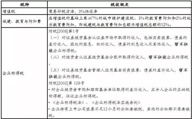 2月15日,私募资管增值税第一次申报