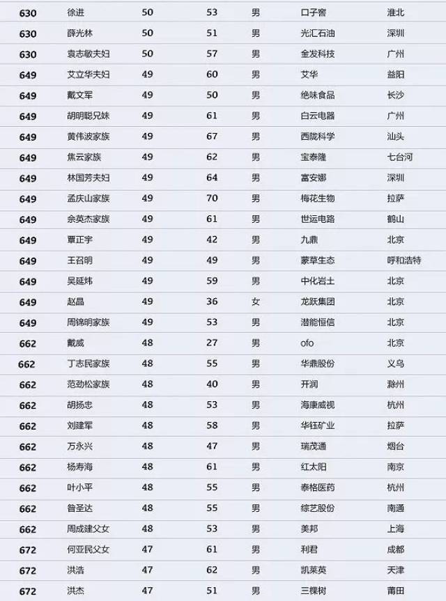 富人榜排名_世界富人榜排名2021(3)