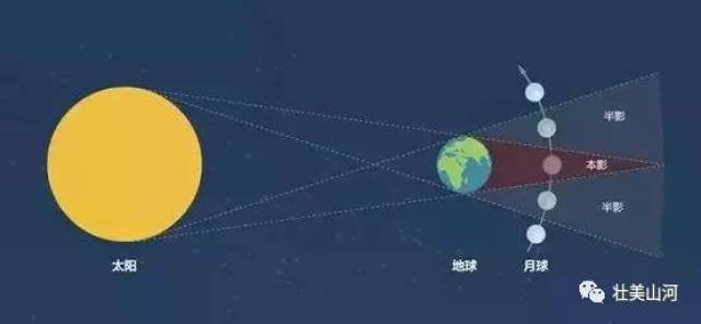 由于太阳光经过地球大气折射和散射,本影中的月球呈现出暗红色.