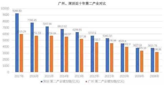 广州gdp被深圳反超_深圳gdp曲线图