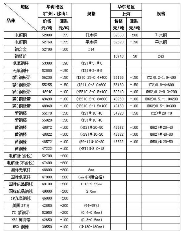 「价格」2月5日 废钢价,钢价,铜价与有色金属行情,期货震荡