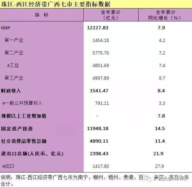 历年柳州和桂林gdp_柳州GDP3053.65亿, 6.4(3)