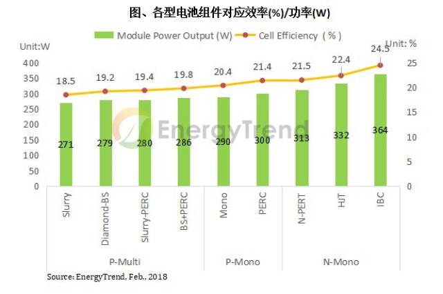 第三批光伏领跑者计划引领 N型电池技术预计2