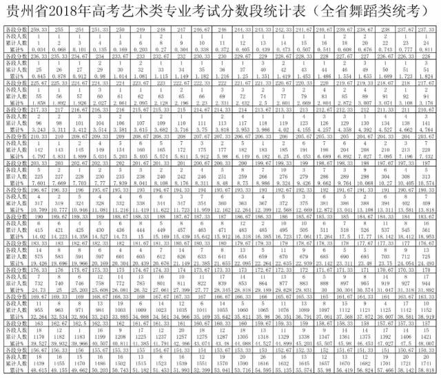 贵州省2018年高考艺术类专业考试分数段统计表