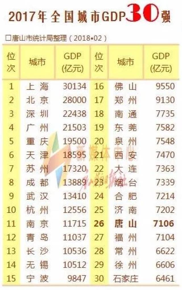 全国gdp30强城市唐山_人均GDP比拼 9省超1万美元 陕西人均GDP全国第13位