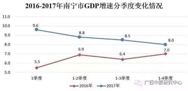 2017一季度南宁gdp_南宁捡尸